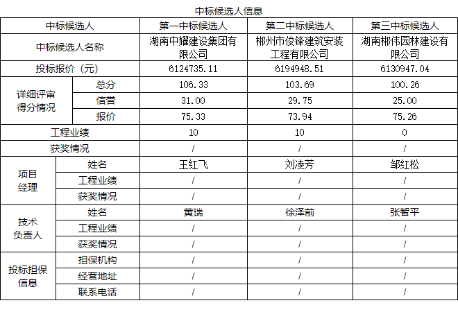 湖南中耀建設(shè)集團(tuán)有限公司,郴州工程施工總承包壹級(jí),建筑裝修裝飾工程專(zhuān)業(yè)承包貳級(jí),市政公用工程施工總承包叁級(jí)