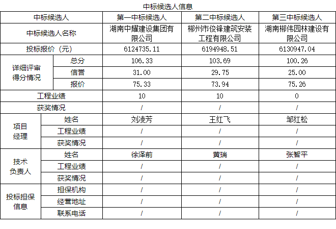 湖南中耀建設(shè)集團(tuán)有限公司,郴州工程施工總承包壹級(jí),建筑裝修裝飾工程專(zhuān)業(yè)承包貳級(jí),市政公用工程施工總承包叁級(jí)