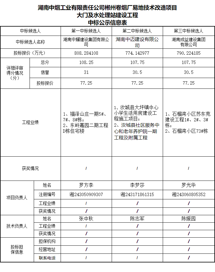 湖南中耀建設(shè)集團(tuán)有限公司,郴州工程施工總承包壹級,建筑裝修裝飾工程專業(yè)承包貳級,市政公用工程施工總承包叁級