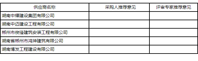 湖南中耀建設(shè)集團(tuán)有限公司,郴州工程施工總承包壹級,建筑裝修裝飾工程專業(yè)承包貳級,市政公用工程施工總承包叁級