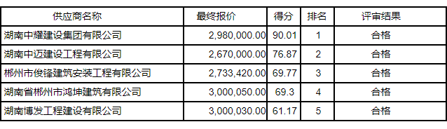 湖南中耀建設(shè)集團(tuán)有限公司,郴州工程施工總承包壹級,建筑裝修裝飾工程專業(yè)承包貳級,市政公用工程施工總承包叁級