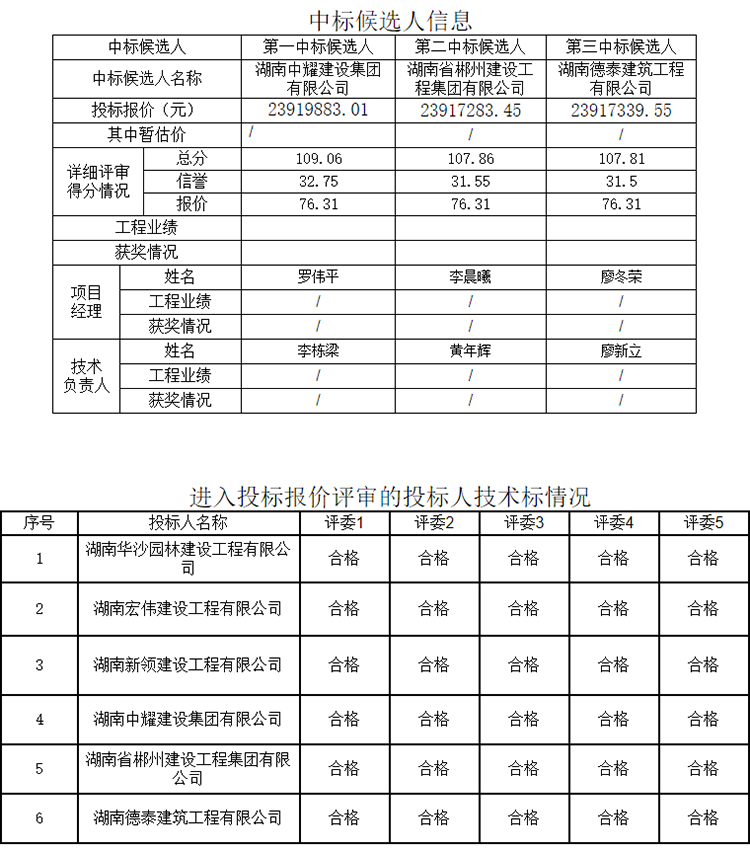 湖南中耀建設(shè)集團(tuán)有限公司,郴州工程施工總承包壹級(jí),建筑裝修裝飾工程專業(yè)承包貳級(jí),市政公用工程施工總承包叁級(jí)