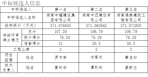 湖南中耀建設(shè)集團(tuán)有限公司,郴州工程施工總承包壹級,建筑裝修裝飾工程專業(yè)承包貳級,市政公用工程施工總承包叁級