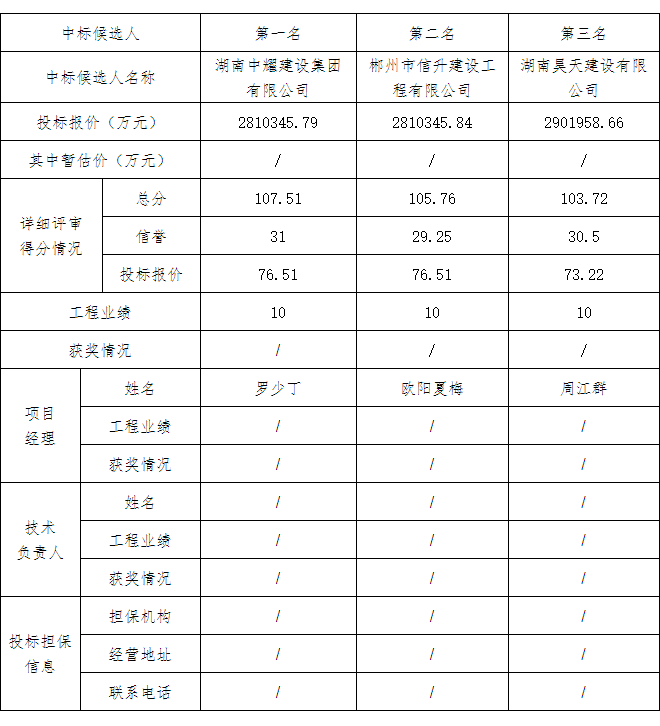 湖南中耀建設(shè)集團有限公司,郴州工程施工總承包壹級,建筑裝修裝飾工程專業(yè)承包貳級,市政公用工程施工總承包叁級