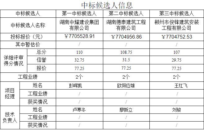 湖南中耀建設(shè)集團(tuán)有限公司,郴州工程施工總承包壹級(jí),建筑裝修裝飾工程專業(yè)承包貳級(jí),市政公用工程施工總承包叁級(jí)