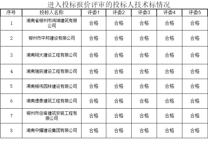 湖南中耀建設(shè)集團(tuán)有限公司,郴州工程施工總承包壹級(jí),建筑裝修裝飾工程專業(yè)承包貳級(jí),市政公用工程施工總承包叁級(jí)