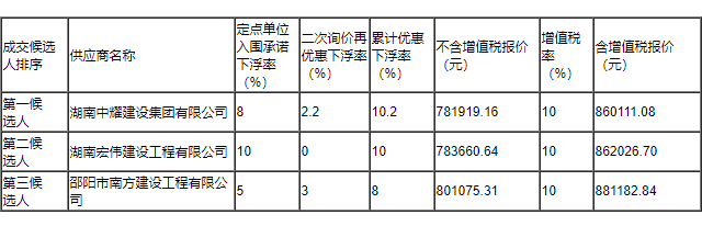 湖南中耀建設(shè)集團有限公司,郴州工程施工總承包壹級,建筑裝修裝飾工程專業(yè)承包貳級,市政公用工程施工總承包叁級