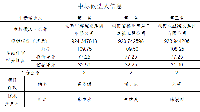 湖南中耀建設(shè)集團(tuán)有限公司,郴州工程施工總承包壹級(jí),建筑裝修裝飾工程專業(yè)承包貳級(jí),市政公用工程施工總承包叁級(jí)