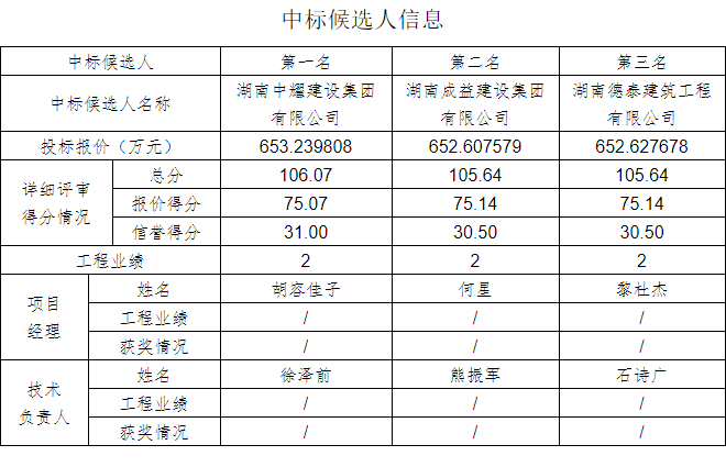 湖南中耀建設(shè)集團(tuán)有限公司,郴州工程施工總承包壹級,建筑裝修裝飾工程專業(yè)承包貳級,市政公用工程施工總承包叁級