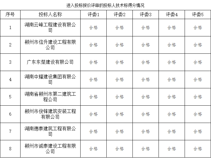 湖南中耀建設(shè)集團有限公司,郴州工程施工總承包壹級,建筑裝修裝飾工程專業(yè)承包貳級,市政公用工程施工總承包叁級